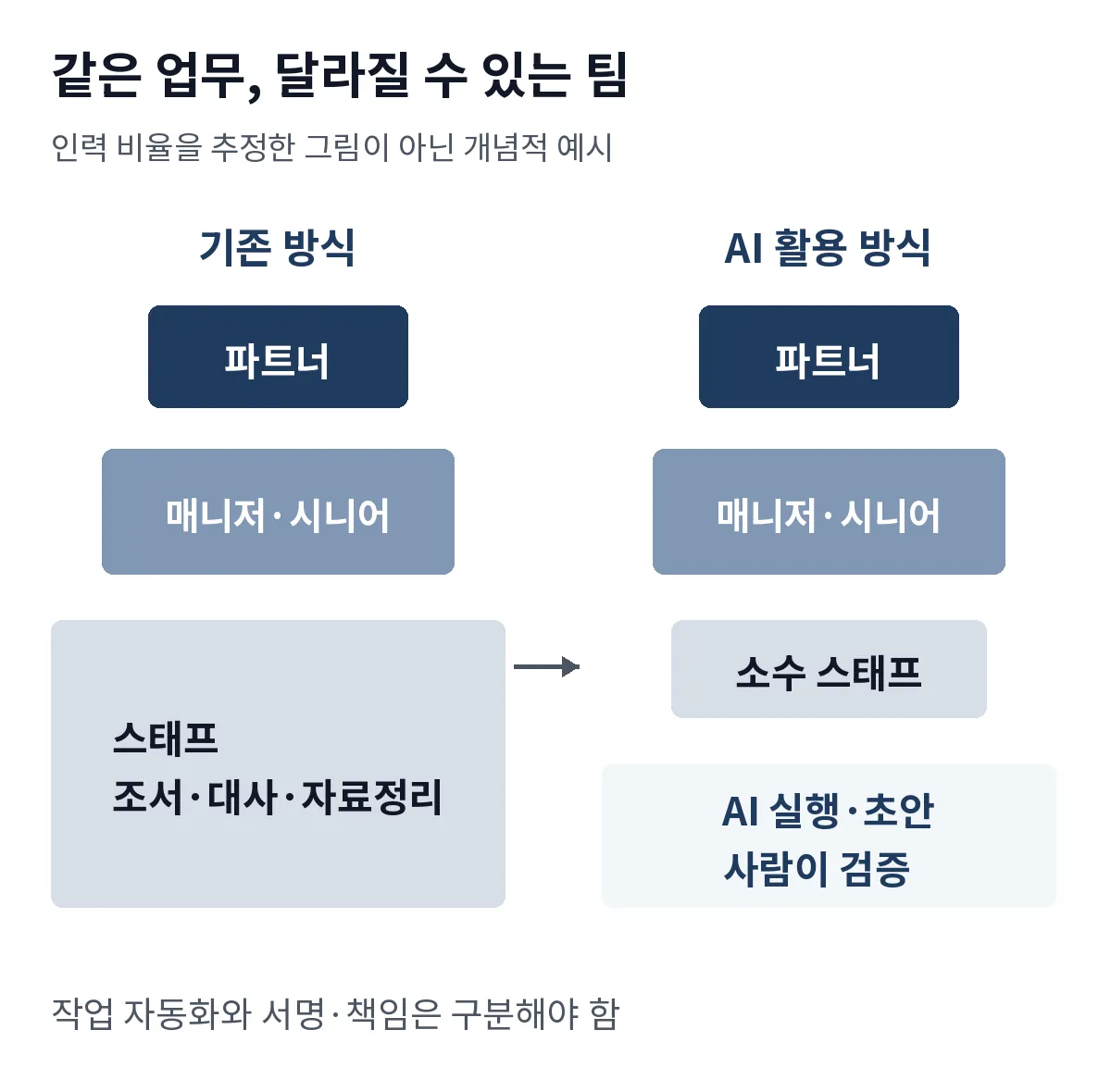AI 활용에 따른 팀 구성 변화의 개념적 예시