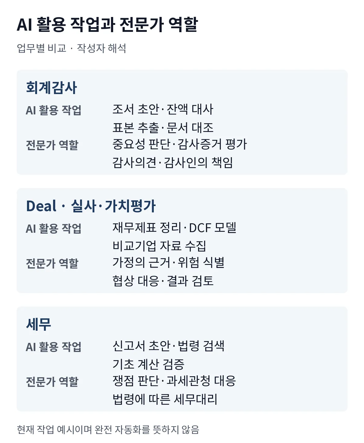 회계감사·Deal·세무의 AI 활용 작업과 전문가 역할