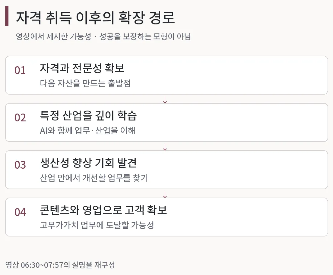 자격 취득 이후의 확장 경로. 영상 06:30~07:57에서 제시한 가능성을 재구성했습니다.