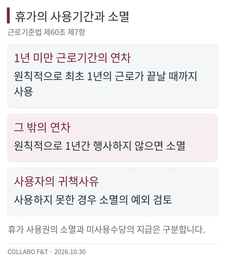 휴가의 사용기간과 소멸 — 1년 미만 근로기간의 연차: 원칙적으로 최초 1년의 근로가 끝날 때까지 사용; 그 밖의 연차: 원칙적으로 1년간 행사하지 않으면 소멸; 사용자의 귀책사유: 사용하지 못한 경우 소멸의 예외 검토