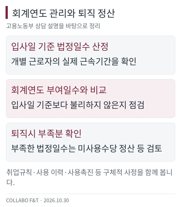 회계연도 관리와 퇴직 정산 — 입사일 기준 법정일수 산정: 개별 근로자의 실제 근속기간을 확인; 회계연도 부여일수와 비교: 입사일 기준보다 불리하지 않은지 점검; 퇴직시 부족분 확인: 부족한 법정일수는 미사용수당 정산 등 검토