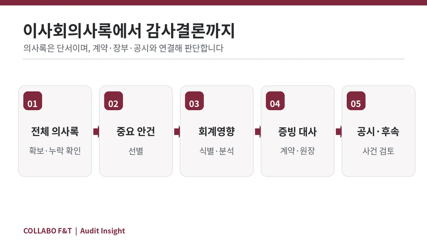 이사회의사록 전체 확보부터 중요 안건 식별, 회계영향 분석, 증빙 대사, 공시·후속사건 검토까지의 5단계 감사 흐름