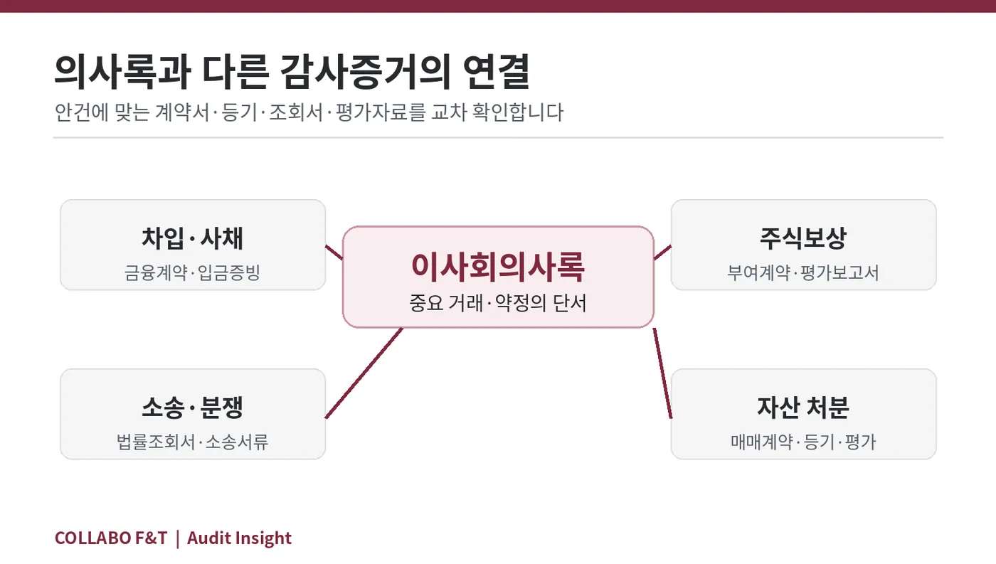 이사회의사록과 차입계약, 주식보상 계약, 소송자료, 자산처분 증빙의 연결 지도