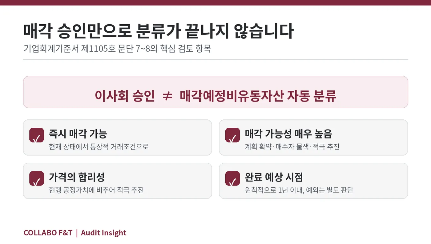 이사회 매각 승인만으로 매각예정 분류가 자동 확정되지 않으며 즉시매각가능성, 매각가능성, 가격, 시점 요건을 확인해야 한다는 점검 도식