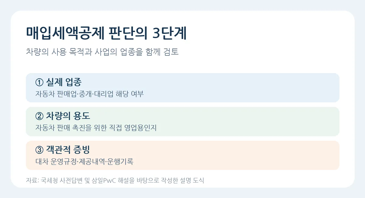 차량 매입세액공제 검토를 위한 업종·용도·증빙의 판단 구조