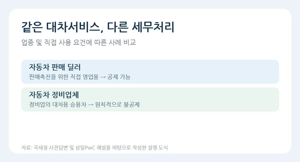 같은 대차서비스라도 사업자의 업종에 따라 달라지는 매입세액 처리