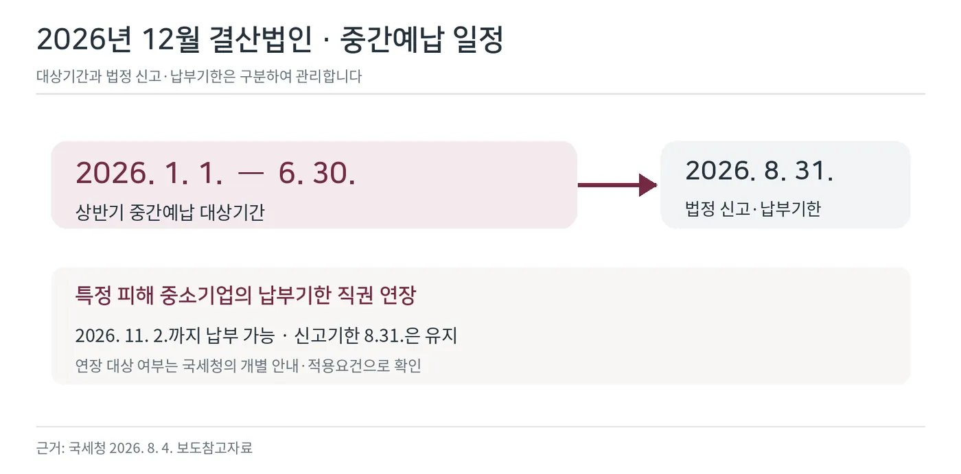 2026년 1월부터 6월까지 중간예납 대상기간, 8월 31일 신고기한, 특정 중소기업 납부기한 11월 2일 연장