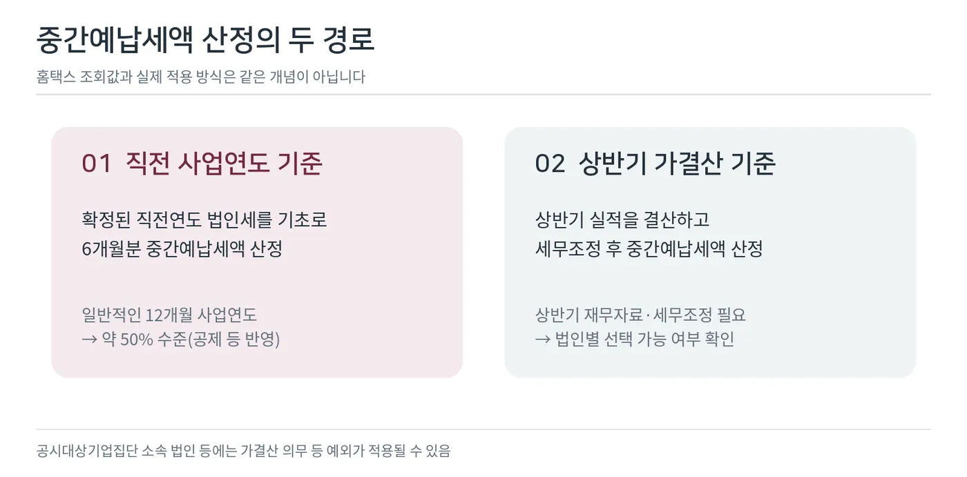 직전연도 확정세액 기준과 상반기 가결산 방식의 비교