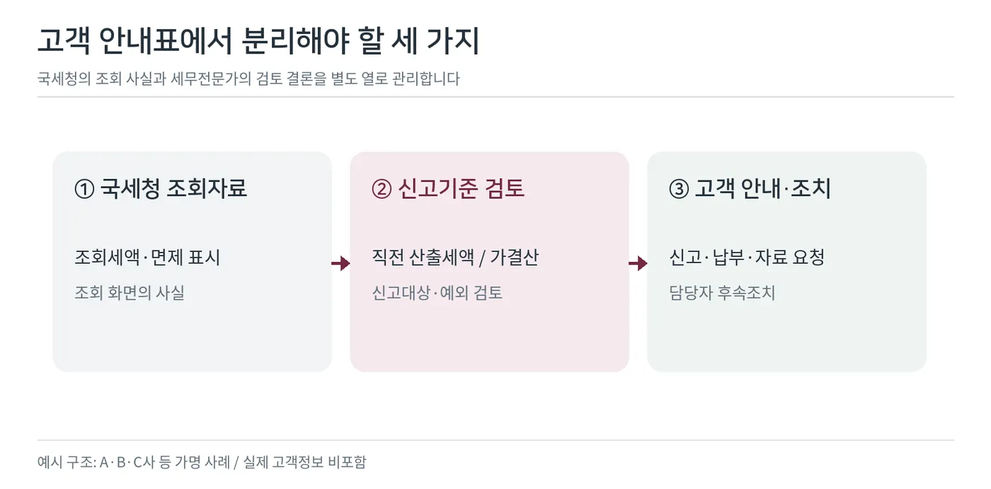 국세청 조회 사실, 신고방법 검토, 고객 안내 조치의 3단계