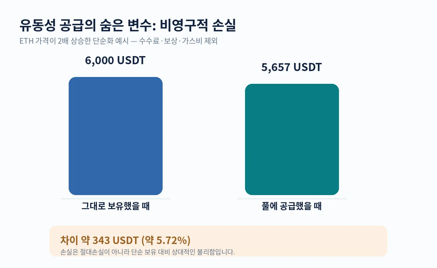 이더리움을 그대로 보유했을 때와 유동성 풀에 공급했을 때 평가금액 비교 막대 도표