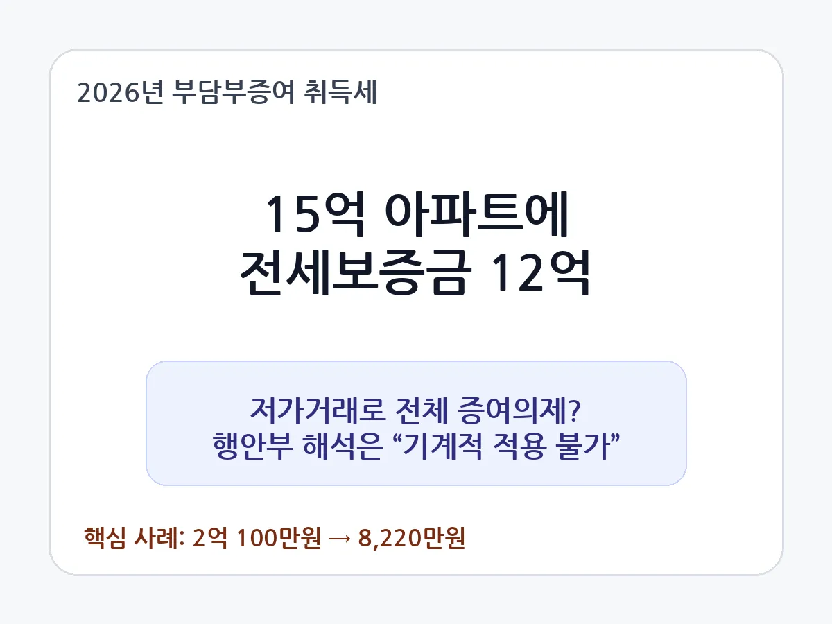 15억원 아파트와 12억원 전세보증금 부담부증여 사례 대표 이미지