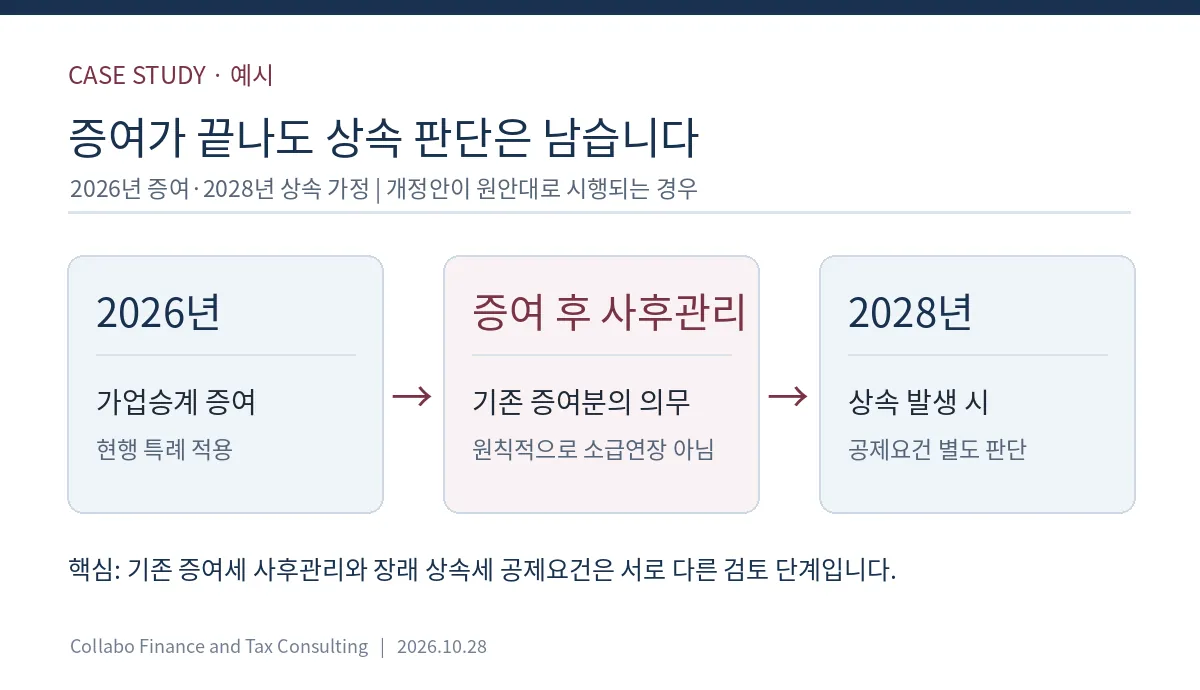 2026년 증여 후 사후관리와 2028년 상속 시 별도 공제판단 타임라인