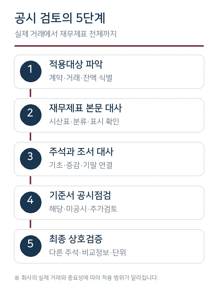 실제 거래 식별부터 최종 상호검증까지의 공시점검 흐름