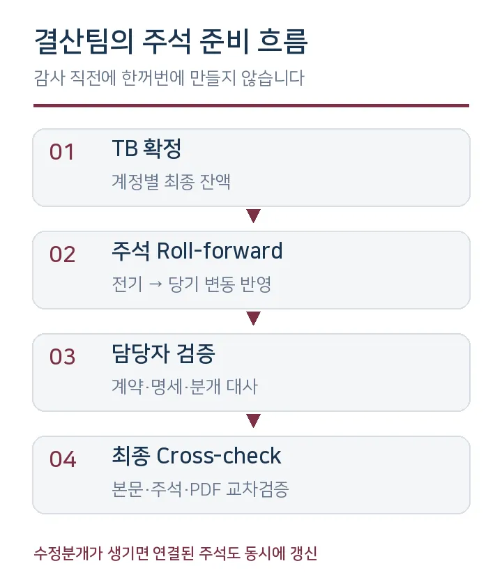 재무팀이 결산 과정에서 주석을 준비하는 실무 흐름