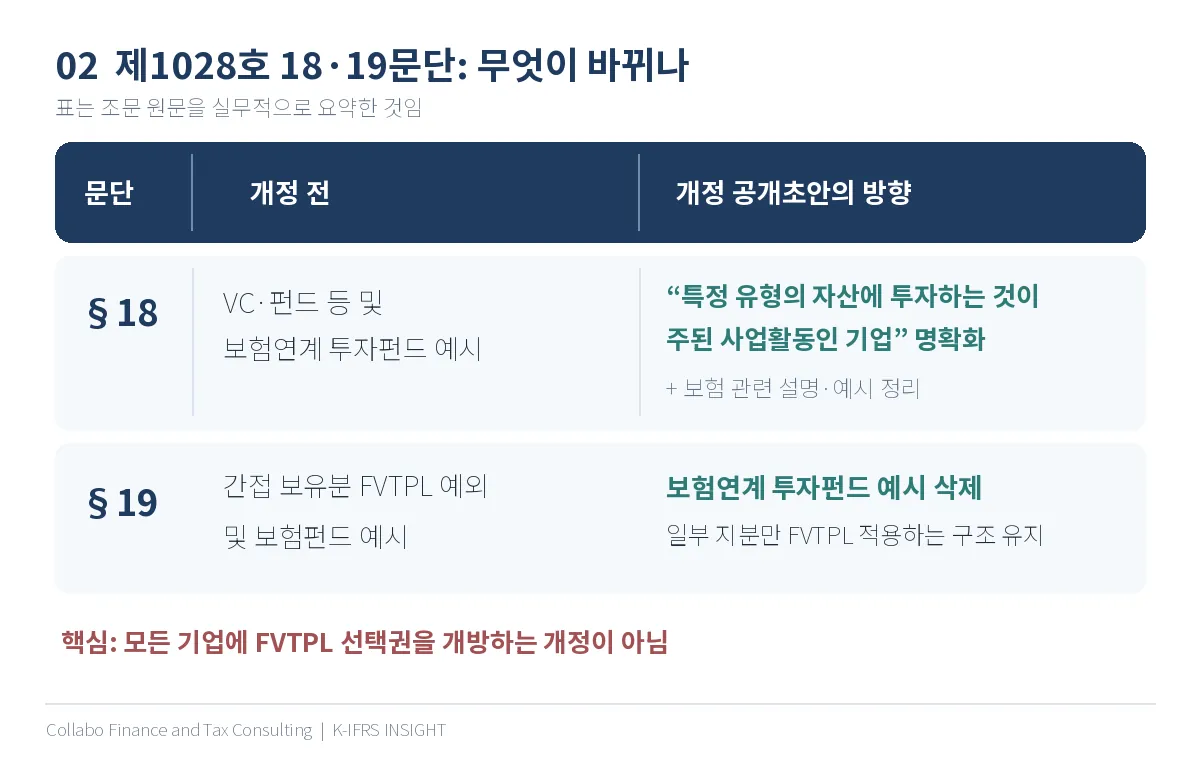 K-IFRS 제1028호 제18문단 및 제19문단 개정 전후 핵심 차이