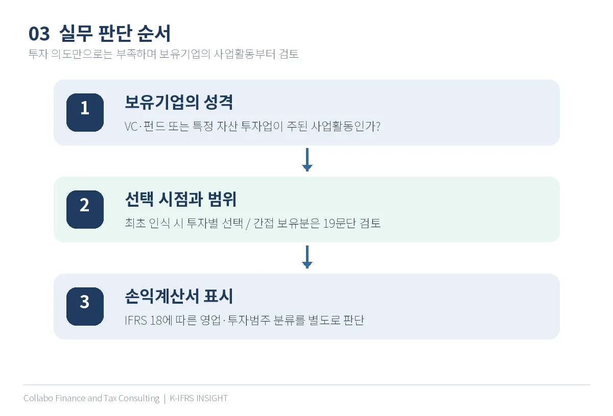 보유기업의 적격 여부부터 선택시점과 손익표시까지 실무 판단 3단계