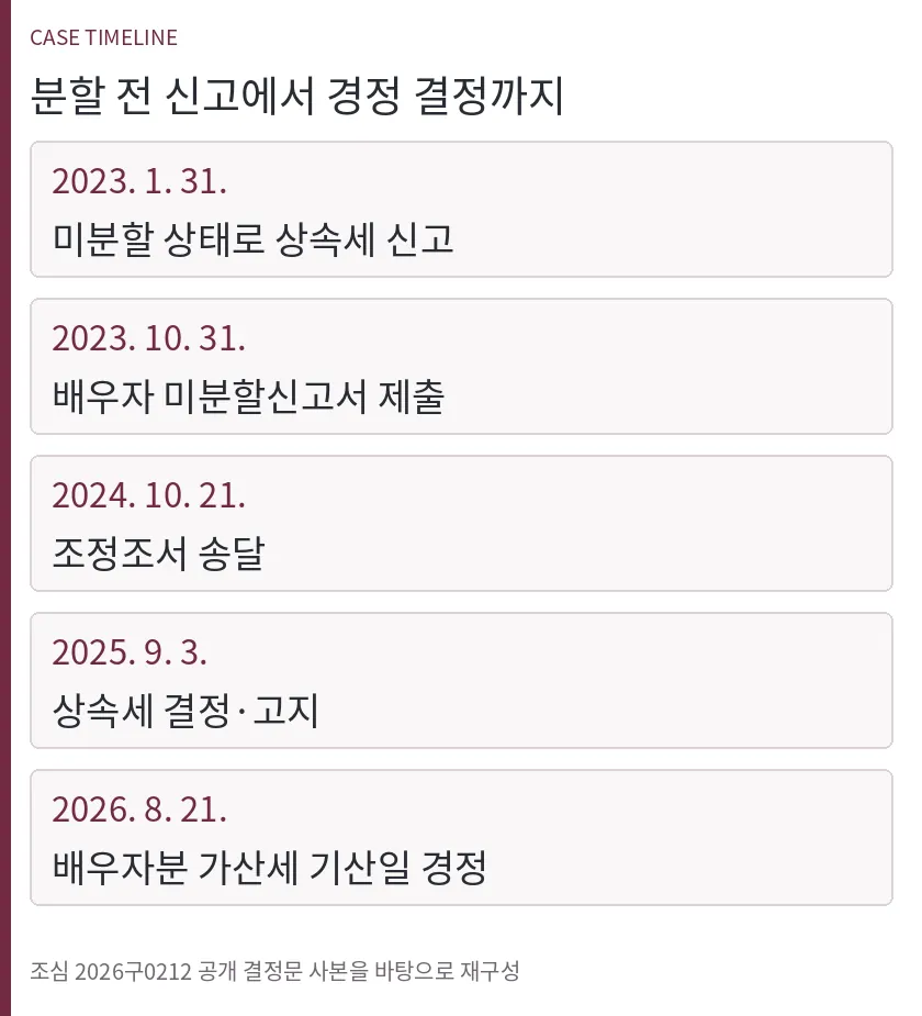 미분할 신고, 미분할신고서 제출, 조정조서 송달, 상속세 고지 및 심판결정의 일정