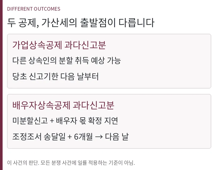 가업상속공제 과다신고분과 배우자상속공제 과다신고분의 가산세 기산일 비교