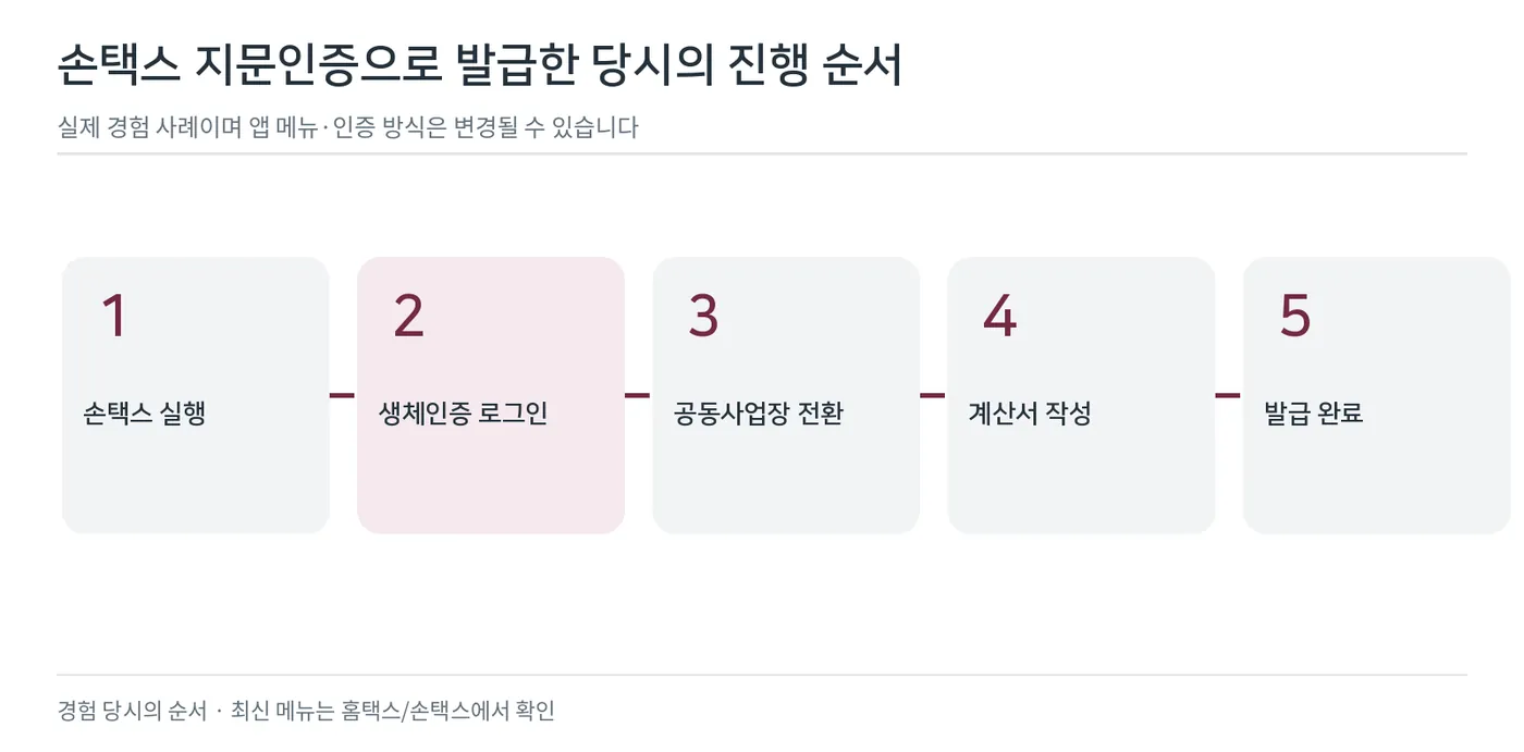 손택스 지문인증 발급의 실제 경험 순서