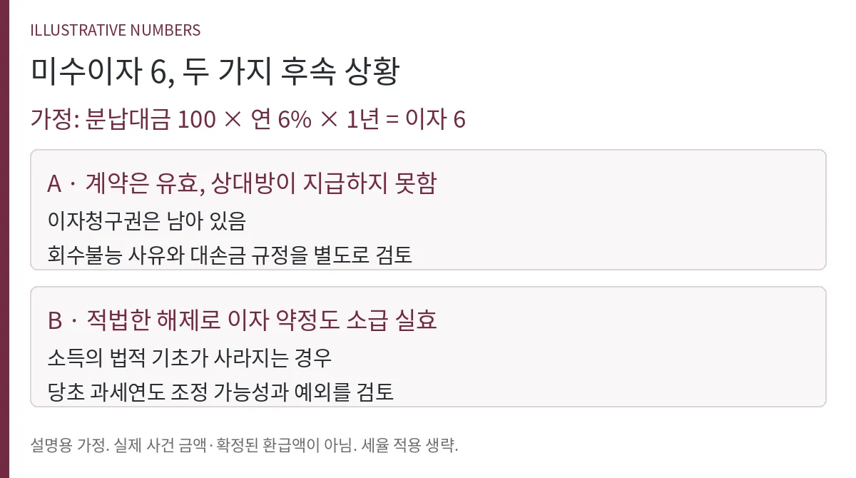 분납대금 100에 대한 이자 6을 기준으로 계약 존속·회수불능과 계약 해제·약정 실효를 비교한 설명용 예시