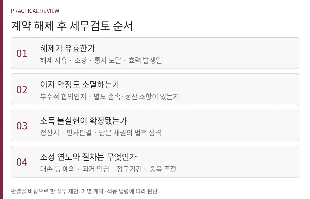 유효한 해제 확인, 이자 약정의 소멸 판단, 소득 불실현 확정, 조정 연도와 절차 확인의 네 단계