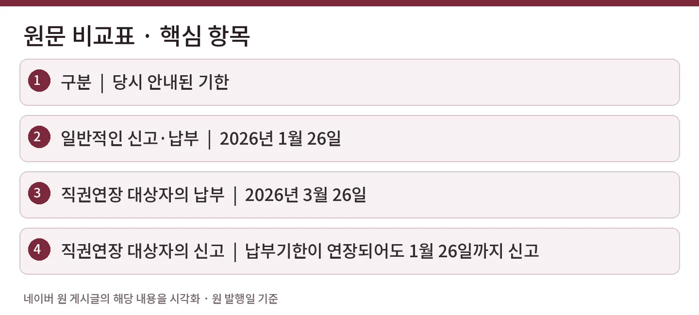 원문 비교표 · 핵심 항목 — 구분  |  당시 안내된 기한 / 일반적인 신고·납부  |  2026년 1월 26일 / 직권연장 대상자의 납부  |  2026년 3월 26일 / 직권연장 대상자의 신고  |  납부기한이 연장되어도 1월 26일까지 신고