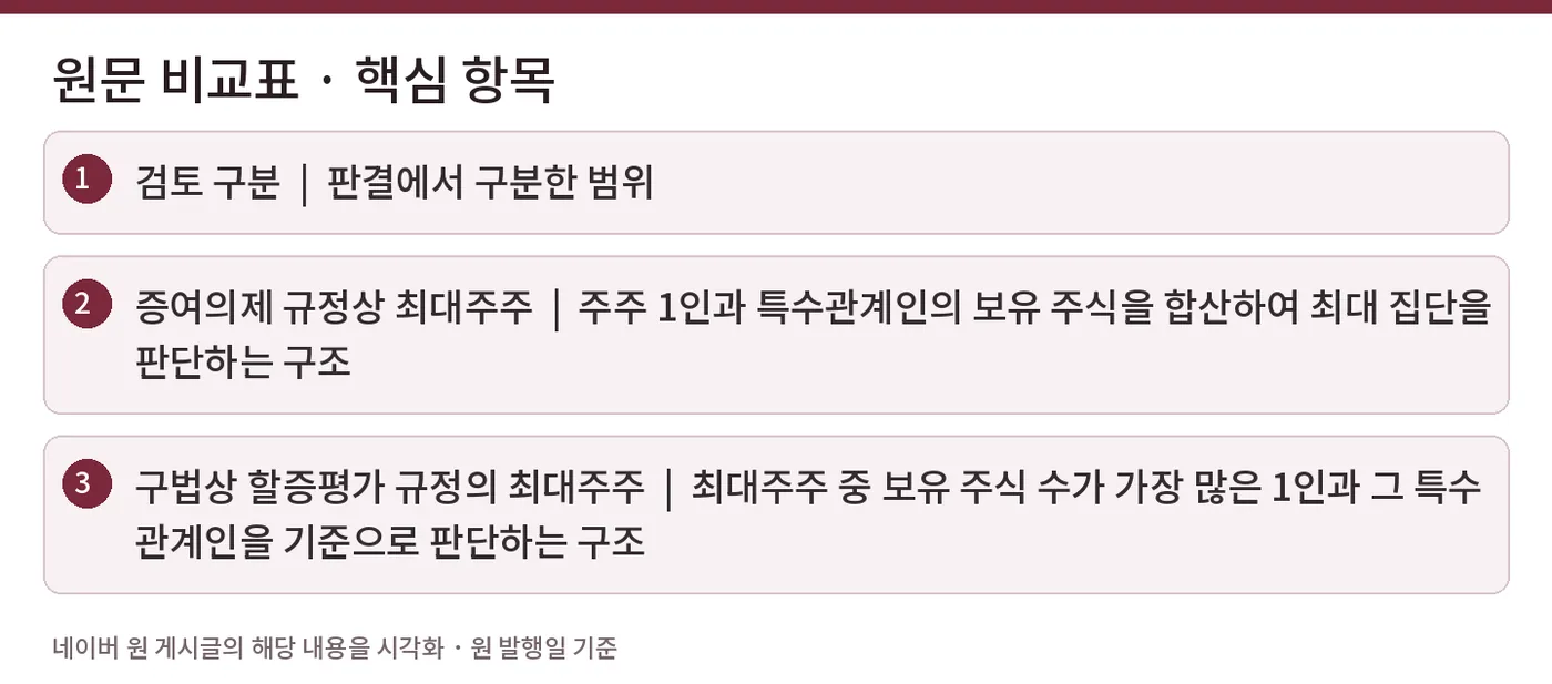 원문 비교표 · 핵심 항목 — 검토 구분  |  판결에서 구분한 범위 / 증여의제 규정상 최대주주  |  주주 1인과 특수관계인의 보유 주식을 합산하여 최대 집단을 판단하는 구조 / 구법상 할증평가 규정의 최대주주  |  최대주주 중 보유 주식 수가 가장 많은 1인과 그 특수관계인을 기준으로 판단하는 구조