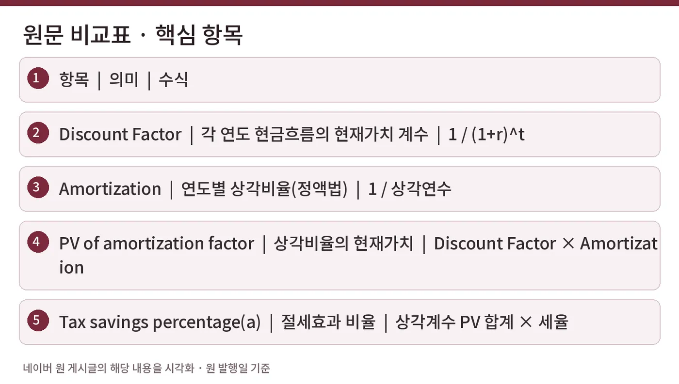 원문 비교표 · 핵심 항목 — 항목  |  의미  |  수식 / Discount Factor  |  각 연도 현금흐름의 현재가치 계수  |  1 / (1+r)^t / Amortization  |  연도별 상각비율(정액법)  |  1 / 상각연수 / PV of amortization factor  |  상각비율의 현재가치  |  Discount Factor × Amortization / Tax savings percentage(a)  |  절세효과 비율  |  상각계수 PV 합계 × 세율