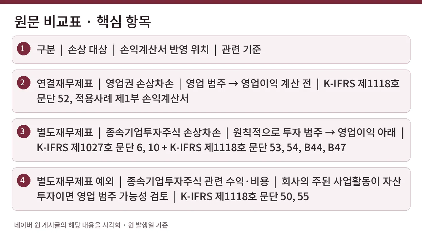 원문 비교표 · 핵심 항목 — 구분  |  손상 대상  |  손익계산서 반영 위치  |  관련 기준 / 연결재무제표  |  영업권 손상차손  |  영업 범주 → 영업이익 계산 전  |  K-IFRS 제1118호 문단 52, 적용사례 제1부 손익계산서 / 별도재무제표  |  종속기업투자주식 손상차손  |  원칙적으로 투자 범주 → 영업이익 아래  |  K-IFRS 제1027호 문단 6, 10 + K-IFRS 제1118호 문단 53, 54, B44, B47 / 별도재무제표 예외  |  종속기업투자주식 관련 수익·비용  |  회사의 주된 사업활동이 자산 투자이면 영업 범주 가능성 검토  |  K-IFRS 제1118호 문단 50, 55
