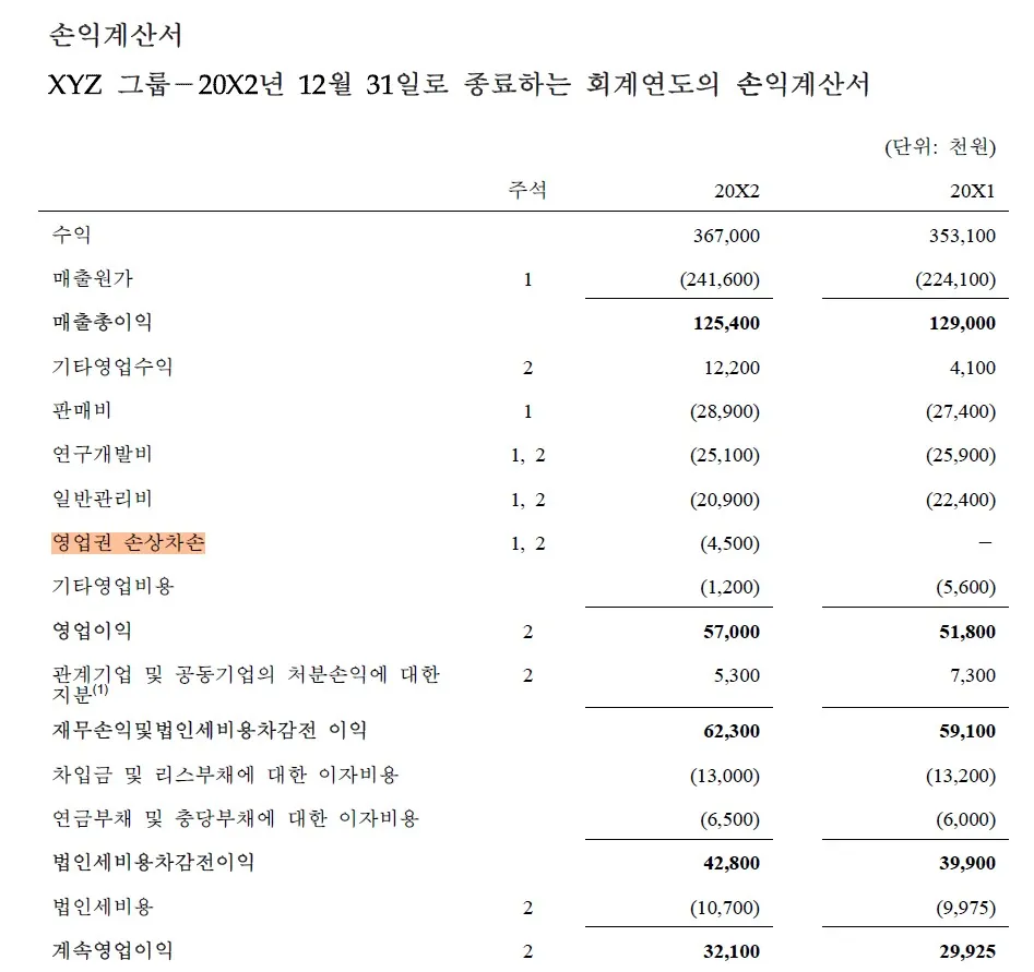 연결재무제표와 별도재무제표에서 종속기업 관련 손상차손은 어디에 표시할까 — 원 게시글 본문 시각자료 1