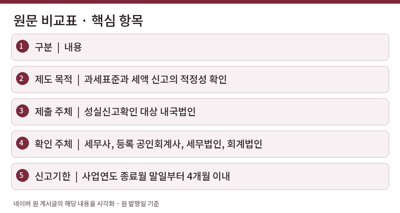 원문 비교표 · 핵심 항목 — 구분  |  내용 / 제도 목적  |  과세표준과 세액 신고의 적정성 확인 / 제출 주체  |  성실신고확인 대상 내국법인 / 확인 주체  |  세무사, 등록 공인회계사, 세무법인, 회계법인 / 신고기한  |  사업연도 종료월 말일부터 4개월 이내