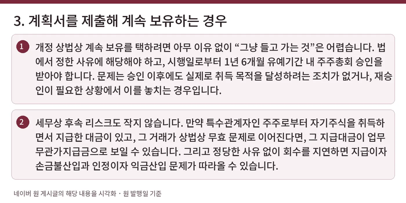 3. 계획서를 제출해 계속 보유하는 경우 — 개정 상법상 계속 보유를 택하려면 아무 이유 없이 “그냥 들고 가는 것”은 어렵습니다. 법에서 정한 사유에 해당해야 하고, 시행일로부터 1년 6개월 유예기간 내 주주총회 승인을 받아야 합니다. 문제는 승인 이후에도 실제로 취득 목적을 달성하려는 조치가 없거나, 재승인이 필요한 상황에서 이를 놓치는 경우입니다. / 세무상 후속 리스크도 작지 않습니다. 만약 특수관계자인 주주로부터 자기주식을 취득하면서 지급한 대금이 있고, 그 거래가 상법상 무효 문제로 이어진다면, 그 지급대금이 업무무관가지급금으로 보일 수 있습니다. 그리고 정당한 사유 없이 회수를 지연하면 지급이자 손금불산입과 인정이자 익금산입 문제가 따라올 수 있습니다.