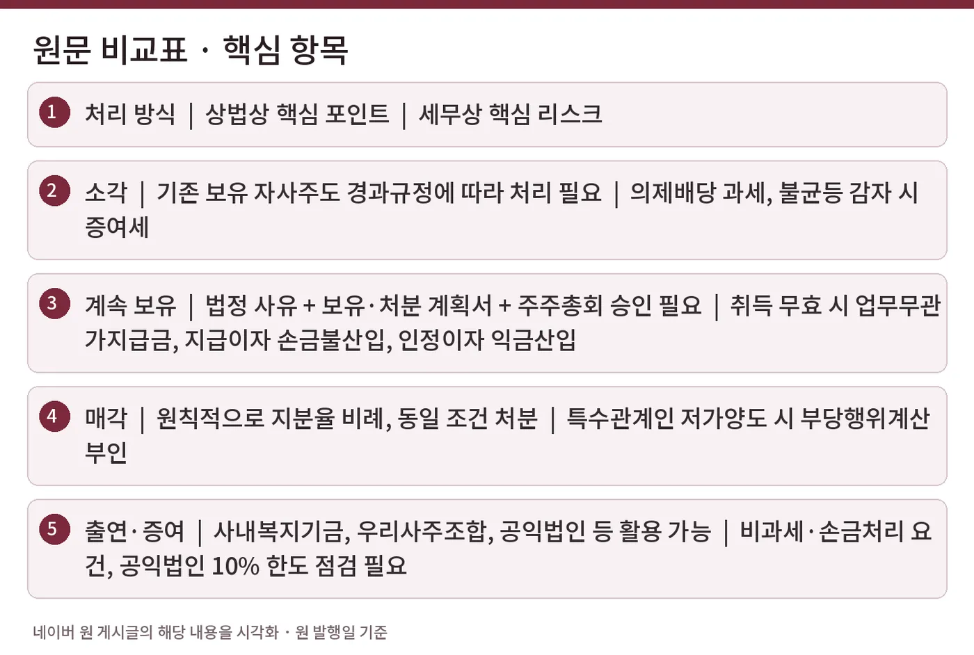 원문 비교표 · 핵심 항목 — 처리 방식  |  상법상 핵심 포인트  |  세무상 핵심 리스크 / 소각  |  기존 보유 자사주도 경과규정에 따라 처리 필요  |  의제배당 과세, 불균등 감자 시 증여세 / 계속 보유  |  법정 사유 + 보유·처분 계획서 + 주주총회 승인 필요  |  취득 무효 시 업무무관가지급금, 지급이자 손금불산입, 인정이자 익금산입 / 매각  |  원칙적으로 지분율 비례, 동일 조건 처분  |  특수관계인 저가양도 시 부당행위계산부인 / 출연·증여  |  사내복지기금, 우리사주조합, 공익법인 등 활용 가능  |  비과세·손금처리 요건, 공익법인 10% 한도 점검 필요