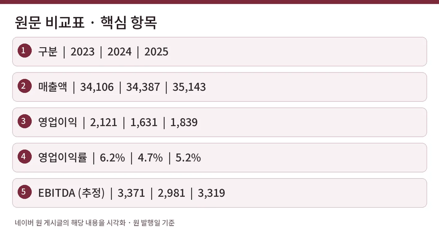 원문 비교표 · 핵심 항목 — 구분  |  2023  |  2024  |  2025 / 매출액  |  34,106  |  34,387  |  35,143 / 영업이익  |  2,121  |  1,631  |  1,839 / 영업이익률  |  6.2%  |  4.7%  |  5.2% / EBITDA (추정)  |  3,371  |  2,981  |  3,319