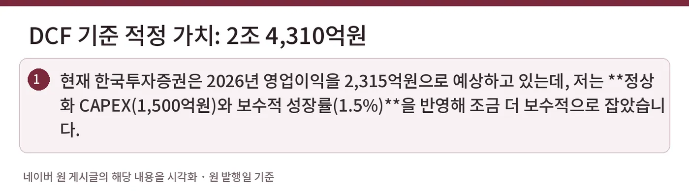 💰 DCF 기준 적정 가치: 2조 4,310억원 — 현재 한국투자증권은 2026년 영업이익을 2,315억원으로 예상하고 있는데, 저는 **정상화 CAPEX(1,500억원)와 보수적 성장률(1.5%)**을 반영해 조금 더 보수적으로 잡았습니다.