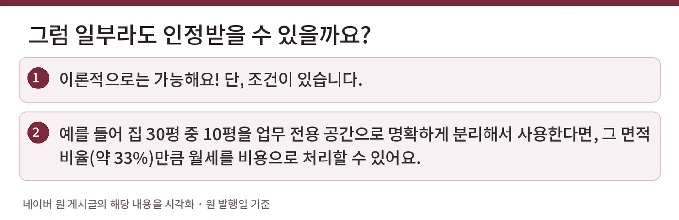 🤔 그럼 일부라도 인정받을 수 있을까요? — 이론적으로는 가능해요! 단, 조건이 있습니다. / 예를 들어 집 30평 중 10평을 업무 전용 공간으로 명확하게 분리해서 사용한다면, 그 면적 비율(약 33%)만큼 월세를 비용으로 처리할 수 있어요.