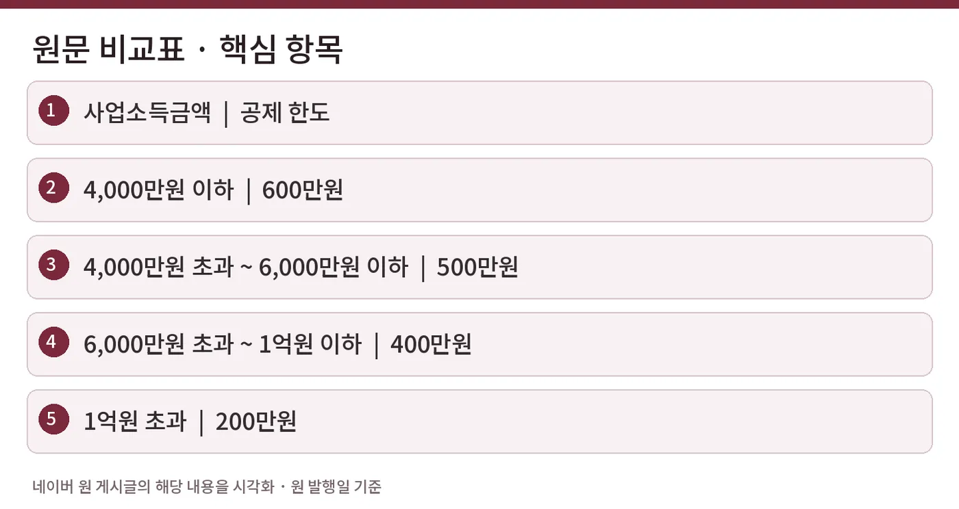 원문 비교표 · 핵심 항목 — 사업소득금액  |  공제 한도 / 4,000만원 이하  |  600만원 / 4,000만원 초과 ~ 6,000만원 이하  |  500만원 / 6,000만원 초과 ~ 1억원 이하  |  400만원 / 1억원 초과  |  200만원