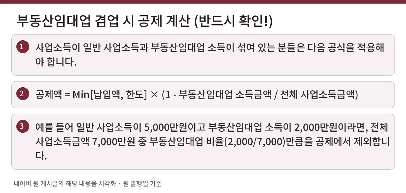 🏢 부동산임대업 겸업 시 공제 계산 (반드시 확인!) — 사업소득이 일반 사업소득과 부동산임대업 소득이 섞여 있는 분들은 다음 공식을 적용해야 합니다. / 공제액 = Min[납입액, 한도] × (1 - 부동산임대업 소득금액 / 전체 사업소득금액) / 예를 들어 일반 사업소득이 5,000만원이고 부동산임대업 소득이 2,000만원이라면, 전체 사업소득금액 7,000만원 중 부동산임대업 비율(2,000/7,000)만큼을 공제에서 제외합니다.