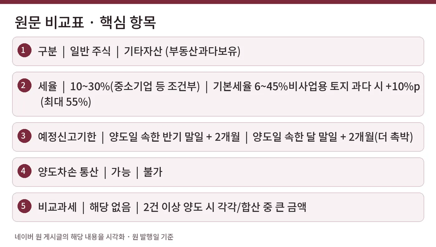 원문 비교표 · 핵심 항목 — 구분 | 일반 주식 | 기타자산 (부동산과다보유) / 세율 | 10~30%(중소기업 등 조건부) | 기본세율 6~45%비사업용 토지 과다 시 +10%p (최대 55%) / 예정신고기한 | 양도일 속한 반기 말일 + 2개월 | 양도일 속한 달 말일 + 2개월(더 촉박) / 양도차손 통산 | 가능 | 불가 / 비교과세 | 해당 없음 | 2건 이상 양도 시 각각/합산 중 큰 금액