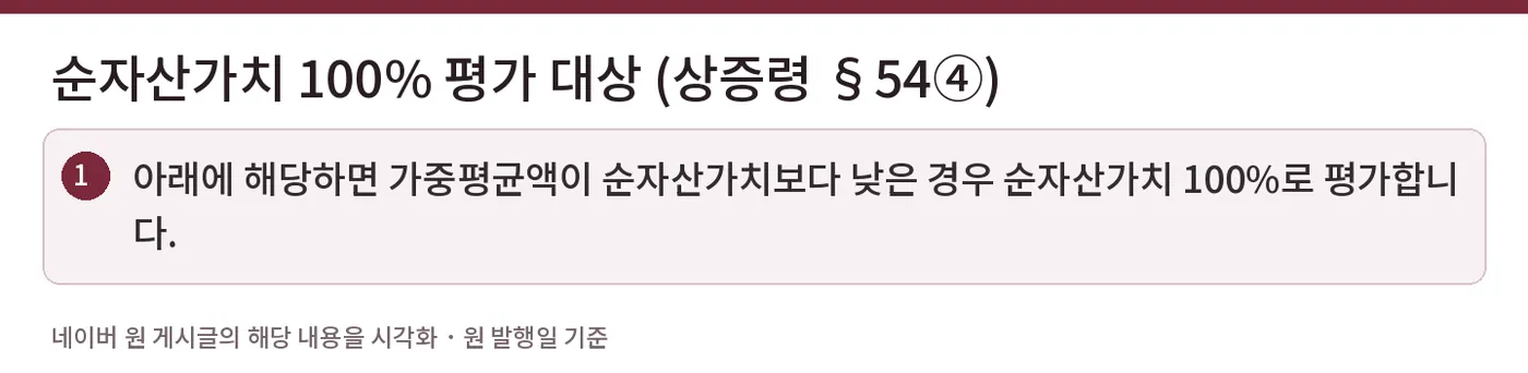 순자산가치 100% 평가 대상 (상증령 §54④) — 아래에 해당하면 가중평균액이 순자산가치보다 낮은 경우 순자산가치 100%로 평가합니다.