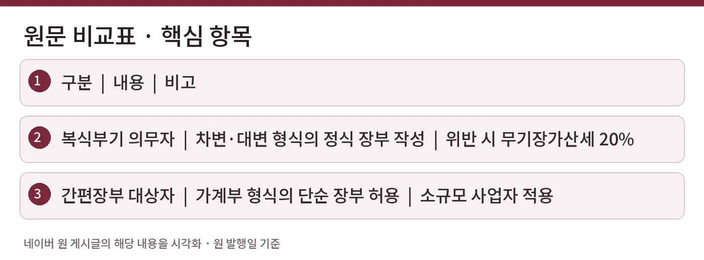 원문 비교표 · 핵심 항목 — 구분  |  내용  |  비고 / 복식부기 의무자  |  차변·대변 형식의 정식 장부 작성  |  위반 시 무기장가산세 20% / 간편장부 대상자  |  가계부 형식의 단순 장부 허용  |  소규모 사업자 적용