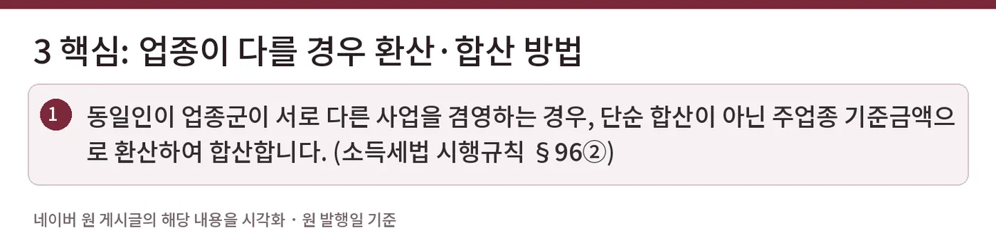 3 핵심: 업종이 다를 경우 환산·합산 방법 — 동일인이 업종군이 서로 다른 사업을 겸영하는 경우, 단순 합산이 아닌 주업종 기준금액으로 환산하여 합산합니다. (소득세법 시행규칙 §96②)