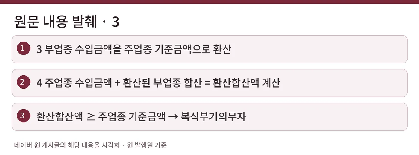 원문 내용 발췌 · 3 — 3 부업종 수입금액을 주업종 기준금액으로 환산 / 4 주업종 수입금액 + 환산된 부업종 합산 = 환산합산액 계산 / 환산합산액 ≥ 주업종 기준금액 → 복식부기의무자