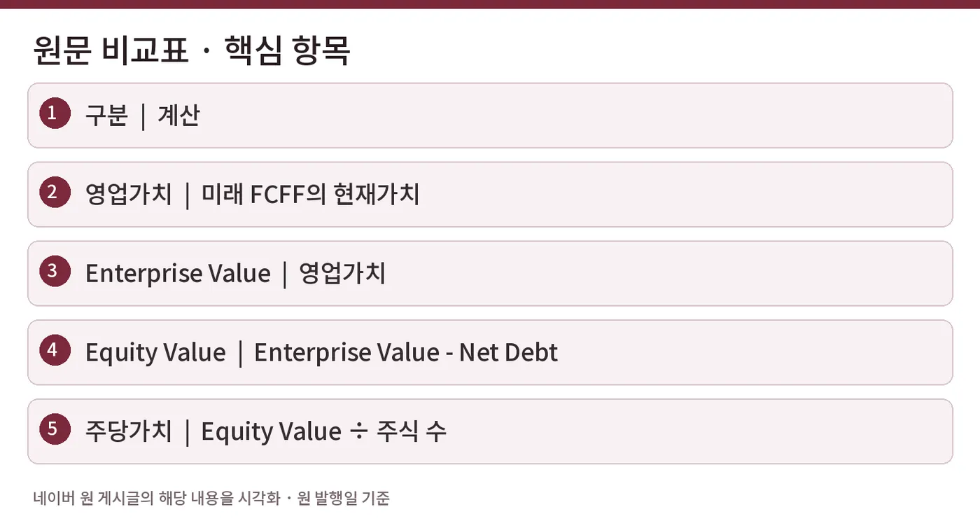 원문 비교표 · 핵심 항목 — 구분 | 계산 / 영업가치 | 미래 FCFF의 현재가치 / Enterprise Value | 영업가치 / Equity Value | Enterprise Value - Net Debt / 주당가치 | Equity Value ÷ 주식 수
