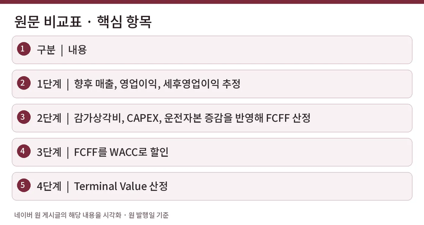 원문 비교표 · 핵심 항목 — 구분 | 내용 / 1단계 | 향후 매출, 영업이익, 세후영업이익 추정 / 2단계 | 감가상각비, CAPEX, 운전자본 증감을 반영해 FCFF 산정 / 3단계 | FCFF를 WACC로 할인 / 4단계 | Terminal Value 산정