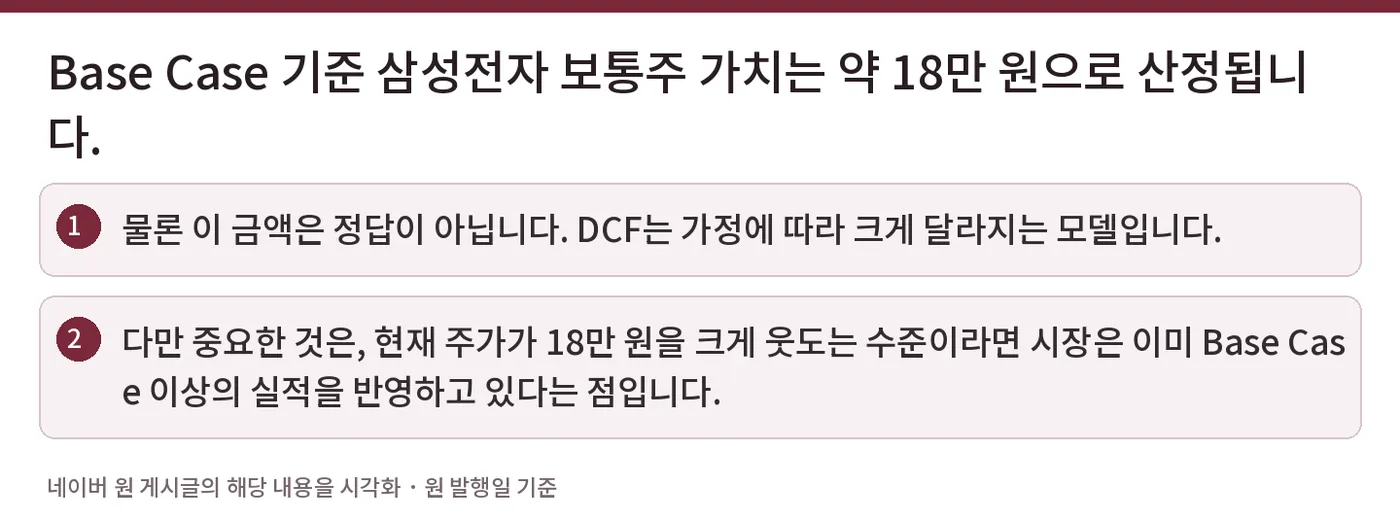 Base Case 기준 삼성전자 보통주 가치는 약 18만 원으로 산정됩니다. — 물론 이 금액은 정답이 아닙니다. DCF는 가정에 따라 크게 달라지는 모델입니다. / 다만 중요한 것은, 현재 주가가 18만 원을 크게 웃도는 수준이라면 시장은 이미 Base Case 이상의 실적을 반영하고 있다는 점입니다.