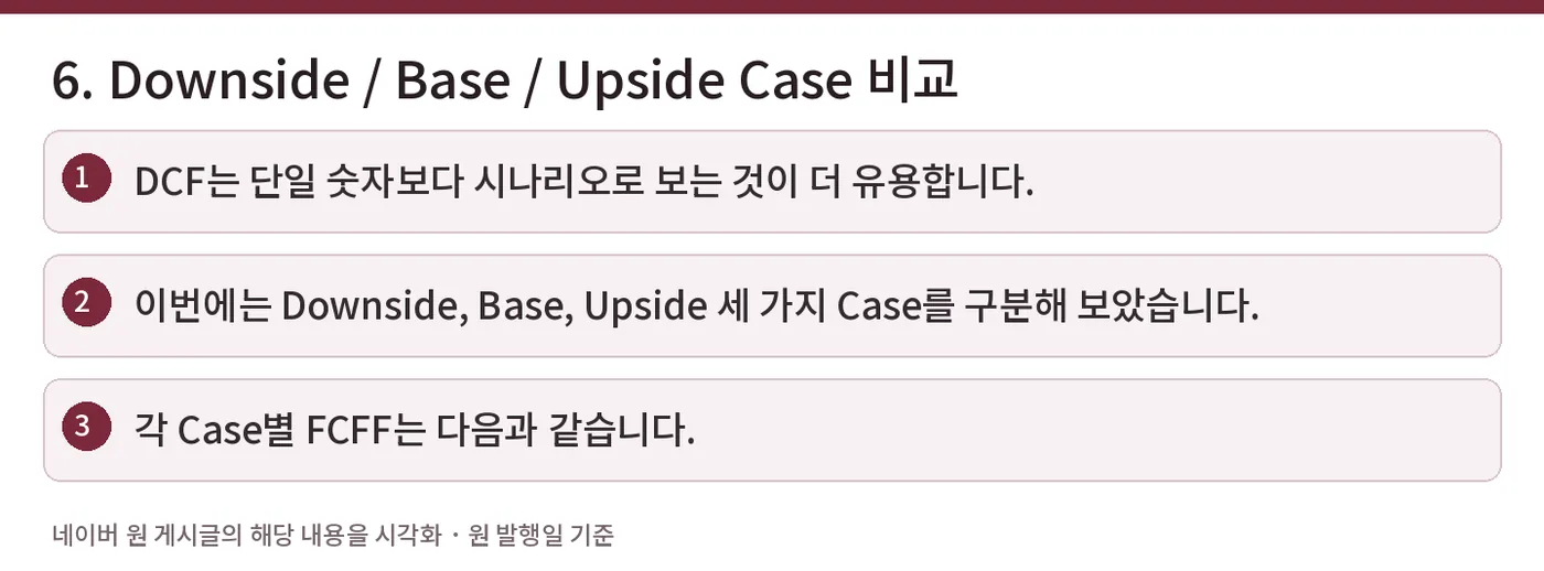 6. Downside / Base / Upside Case 비교 — DCF는 단일 숫자보다 시나리오로 보는 것이 더 유용합니다. / 이번에는 Downside, Base, Upside 세 가지 Case를 구분해 보았습니다. / 각 Case별 FCFF는 다음과 같습니다.