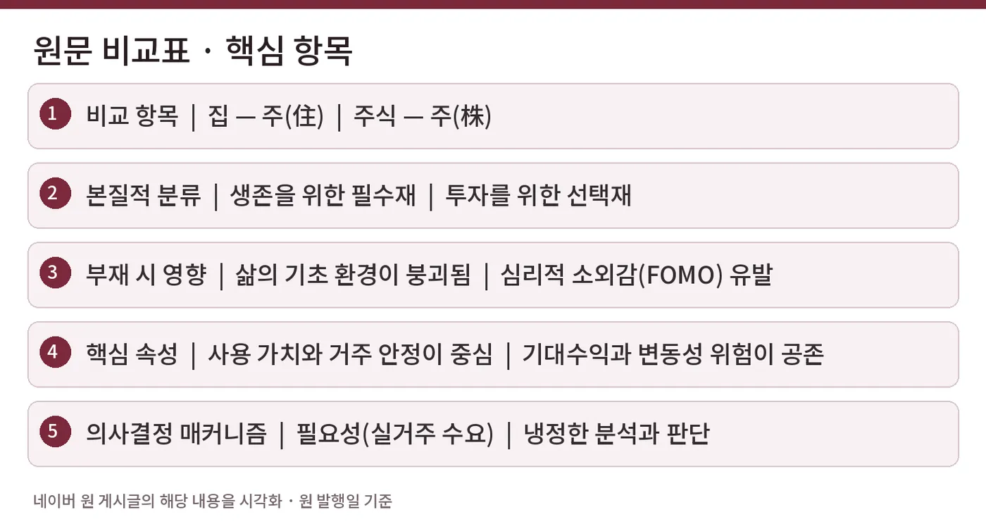 원문 비교표 · 핵심 항목 — 비교 항목  |  집 — 주(住)  |  주식 — 주(株) / 본질적 분류  |  생존을 위한 필수재  |  투자를 위한 선택재 / 부재 시 영향  |  삶의 기초 환경이 붕괴됨  |  심리적 소외감(FOMO) 유발 / 핵심 속성  |  사용 가치와 거주 안정이 중심  |  기대수익과 변동성 위험이 공존 / 의사결정 매커니즘  |  필요성(실거주 수요)  |  냉정한 분석과 판단