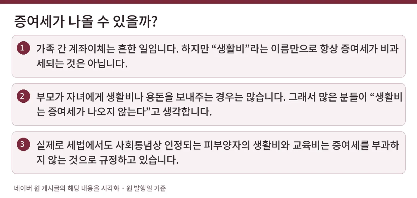증여세가 나올 수 있을까? — 가족 간 계좌이체는 흔한 일입니다. 하지만 “생활비”라는 이름만으로 항상 증여세가 비과세되는 것은 아닙니다. / 부모가 자녀에게 생활비나 용돈을 보내주는 경우는 많습니다. 그래서 많은 분들이 “생활비는 증여세가 나오지 않는다”고 생각합니다. / 실제로 세법에서도 사회통념상 인정되는 피부양자의 생활비와 교육비는 증여세를 부과하지 않는 것으로 규정하고 있습니다.