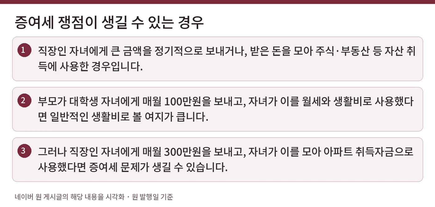 증여세 쟁점이 생길 수 있는 경우 — 직장인 자녀에게 큰 금액을 정기적으로 보내거나, 받은 돈을 모아 주식·부동산 등 자산 취득에 사용한 경우입니다. / 부모가 대학생 자녀에게 매월 100만원을 보내고, 자녀가 이를 월세와 생활비로 사용했다면 일반적인 생활비로 볼 여지가 큽니다. / 그러나 직장인 자녀에게 매월 300만원을 보내고, 자녀가 이를 모아 아파트 취득자금으로 사용했다면 증여세 문제가 생길 수 있습니다.